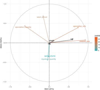 Defense Compounds Rather Than Nutrient Availability Shape Aggressiveness Trait Variation Along a Leaf Maturity Gradient in a Biotrophic Plant Pathogen